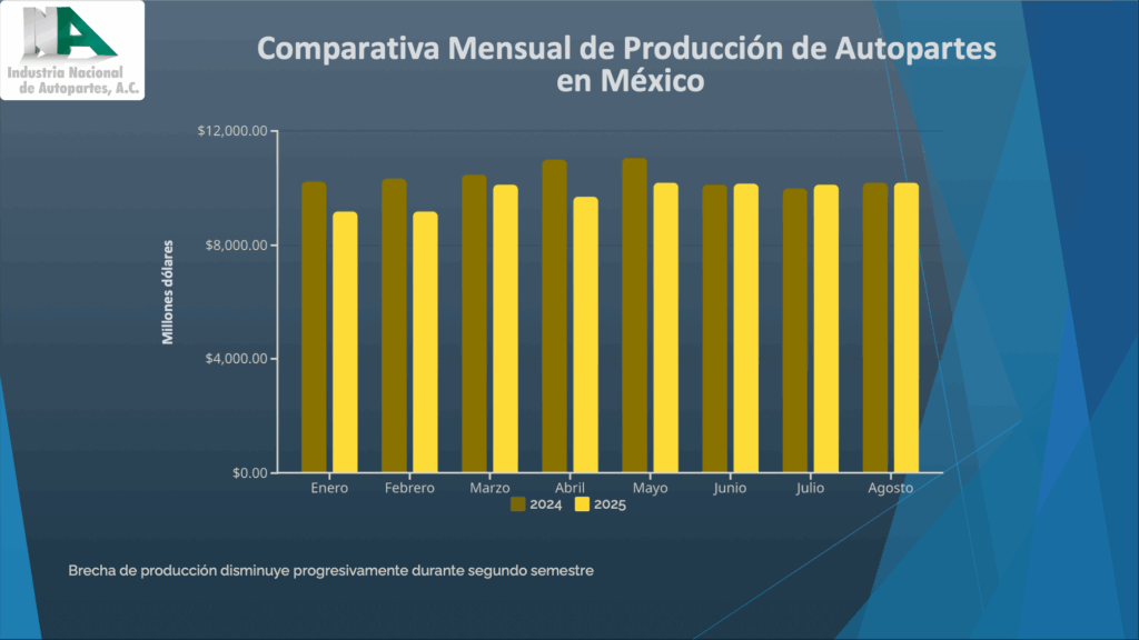 Producción mensual de autopartes 2024-2025