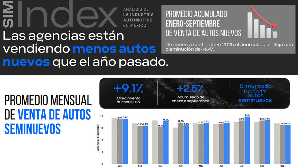 Seminuevos y posventa ganan peso en la rentabilidad de las concesionarias automotrices en México