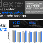 Ahora-seminuevos-y-postventa-ganan-peso-en-la-rentabilidad-de-las-consecionarias-ante-menor-dinamismo-en-autos-nuevos-Factor-automotor