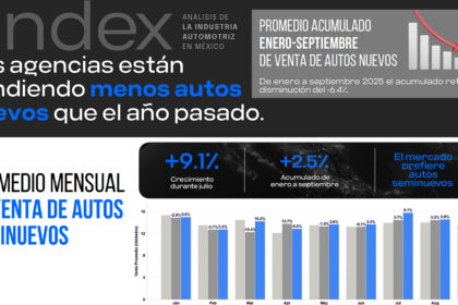 Ahora-seminuevos-y-postventa-ganan-peso-en-la-rentabilidad-de-las-consecionarias-ante-menor-dinamismo-en-autos-nuevos-Factor-automotor