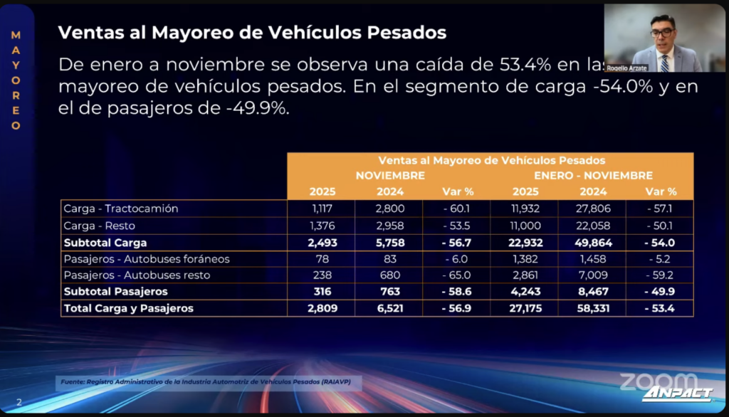 La ANPACT presentó el reporte de ventas al mayoreo de vehículos de carga. Factor Automotor