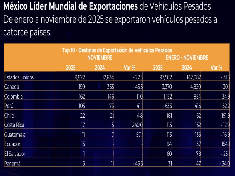México Líder Mundial de Exportaciones de Vehículos Pesado