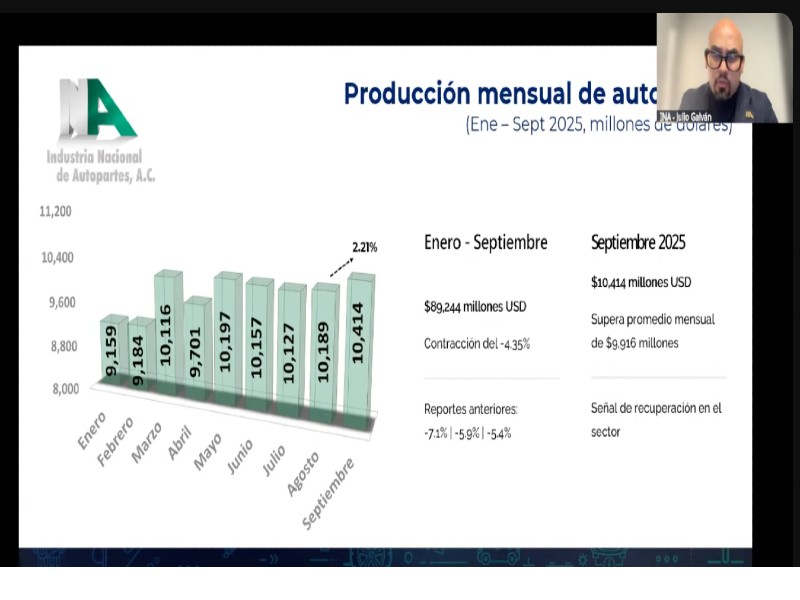 La producción nacional de autopartes tuvo su mejor desempeño en septiembre; una recuperación ligada al dinamismo del mercado estadounidense. Factor Automotor