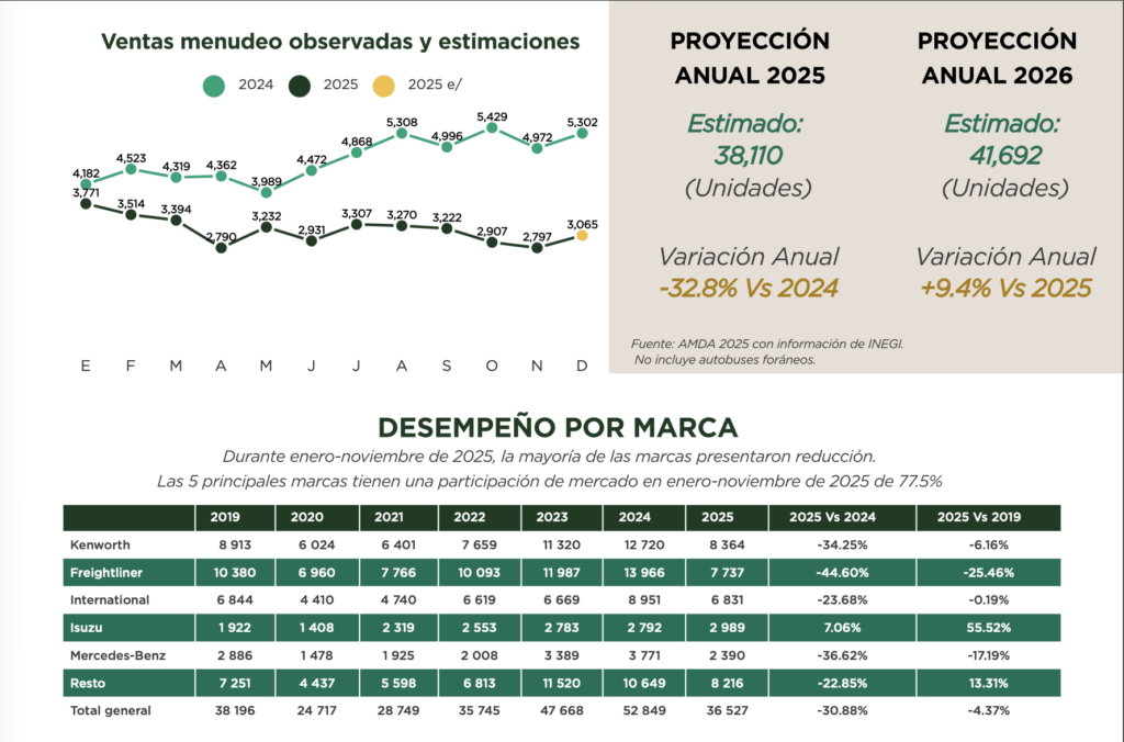Desempeño del mercado nacional al menudeo para vehículos pesados, incluyendo carga y pasaje. 
Factor Automotor