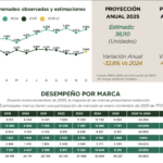 Reporte de ventas de pasajeros noviembre 2025. Factor Automotor