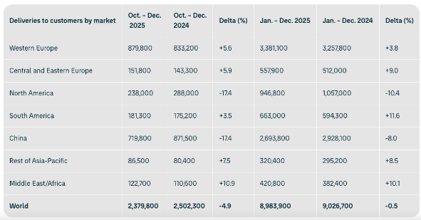 Reporte anual de entregas en 2025 de Volkswagen en todo el mundo, incluyendo todas las motorizaciones Factor Automotor