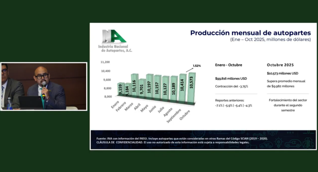 Octubre de 2025 fue el mes en el que mayor valor de producción hubo.  Factor Automotor