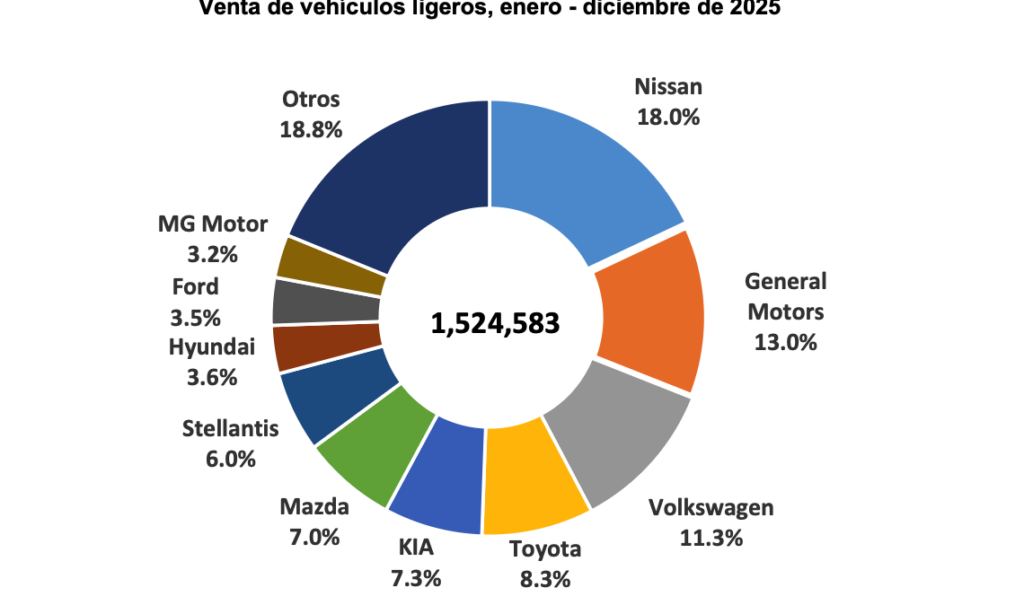 Participación de mercado por marca durante el periodo enero-diciembre 2025. Fuente: AMIA. Factor Automotor