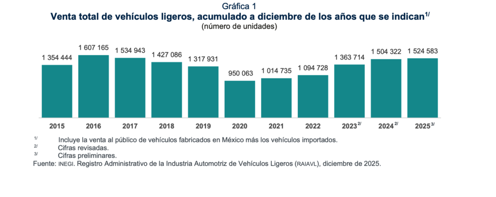 Registro de ventas anuales de vehículos ligeros. Fuente: INEGI. Factor Automotor