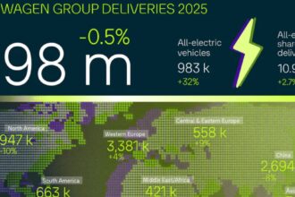 Reporte-anual-de-ventas-Volkswagen-en-todo-el-mundo.-Factor-Automotor