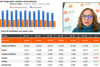 En-los-ultimos-12-meses-el-robo-de-autos-en-Mexico-cae-15.4-Versa-el-mas-robado-en-2025-Factor-automotor.