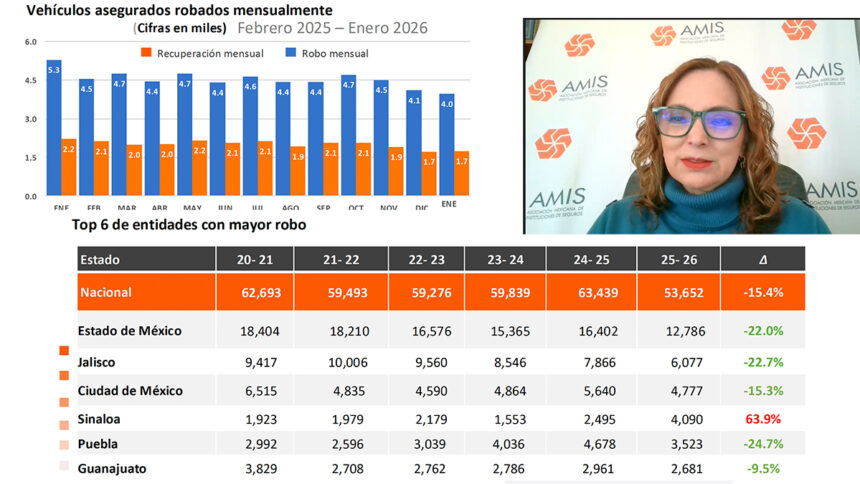 En-los-ultimos-12-meses-el-robo-de-autos-en-Mexico-cae-15.4-Versa-el-mas-robado-en-2025-Factor-automotor.