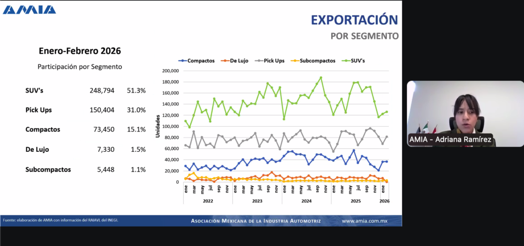 La AMIA aseguro que los vehículos más producidos y exportados son los SUV. Factor Automotor