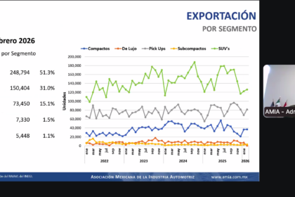 La AMIA aseguro que los vehículos más producidos y exportados son los SUV. Factor Automotor