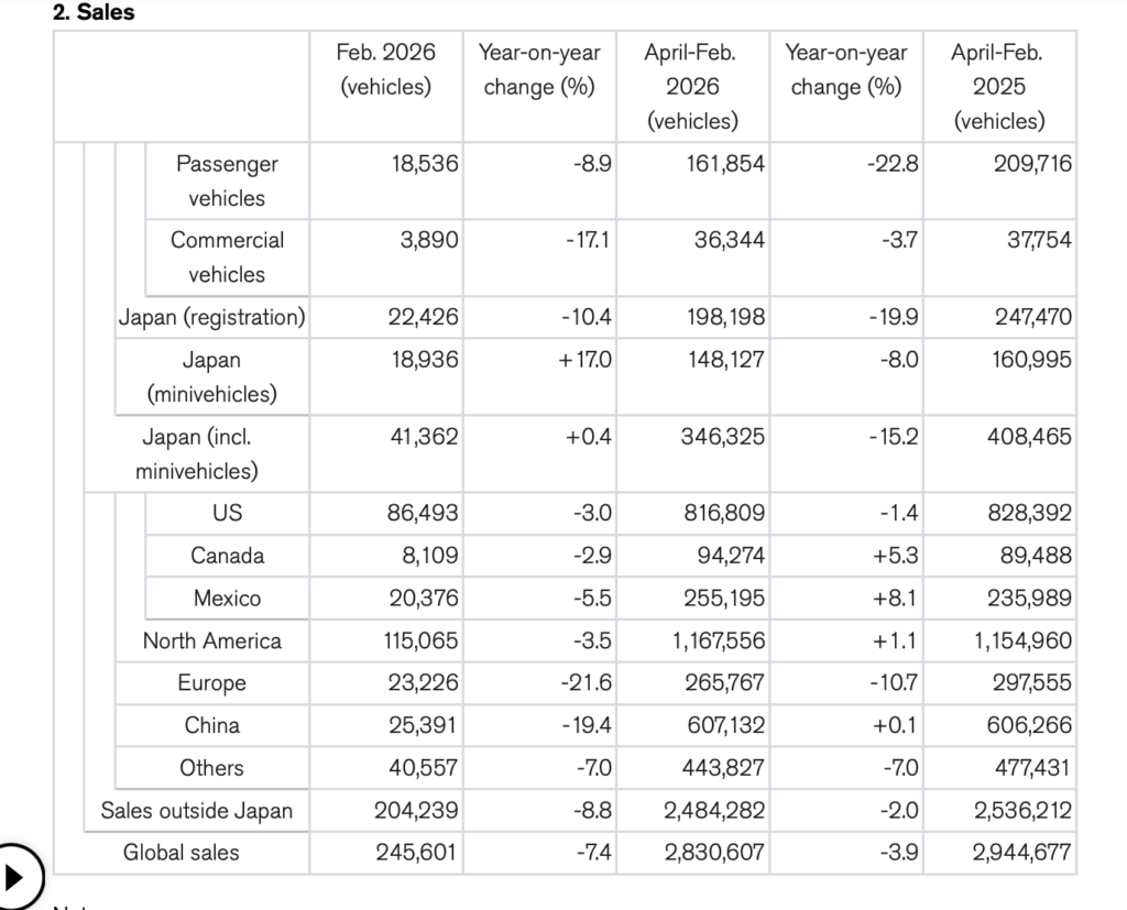 Las ventas de Nissan en México cayeron 5.5% durante febrero de 2026. Factor Automotor