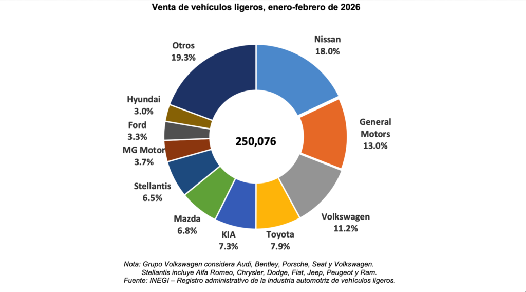Participación de mercado por marca y volumen de ventas. Factor Automotor