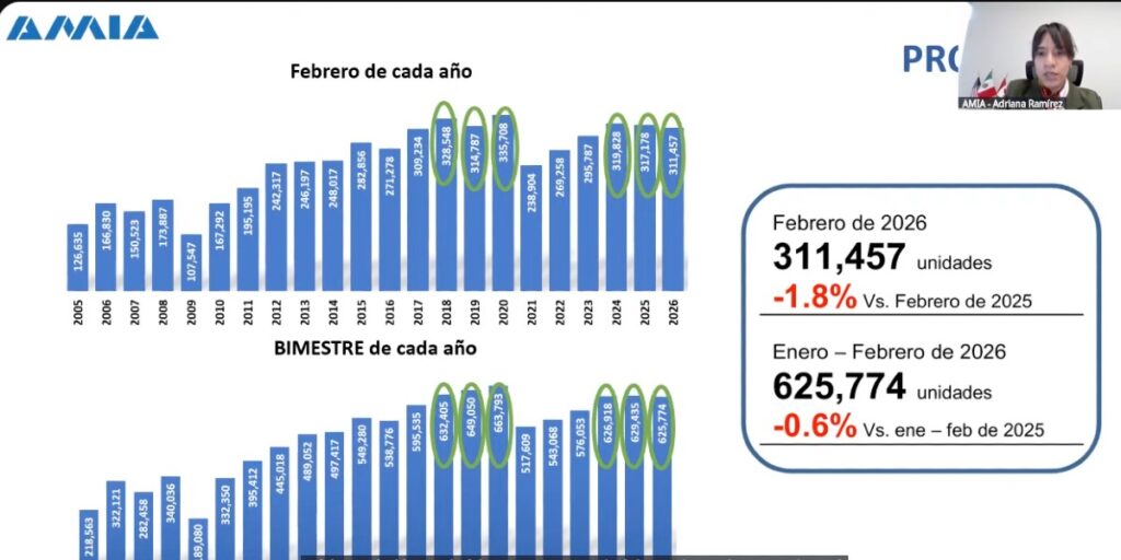 Adriana Ramírez, gerente de estudios económicos de la AMIA, presentó los resultados obtenidos en los sectores de producción y exportación en febrero de 2026. Factor Automotor