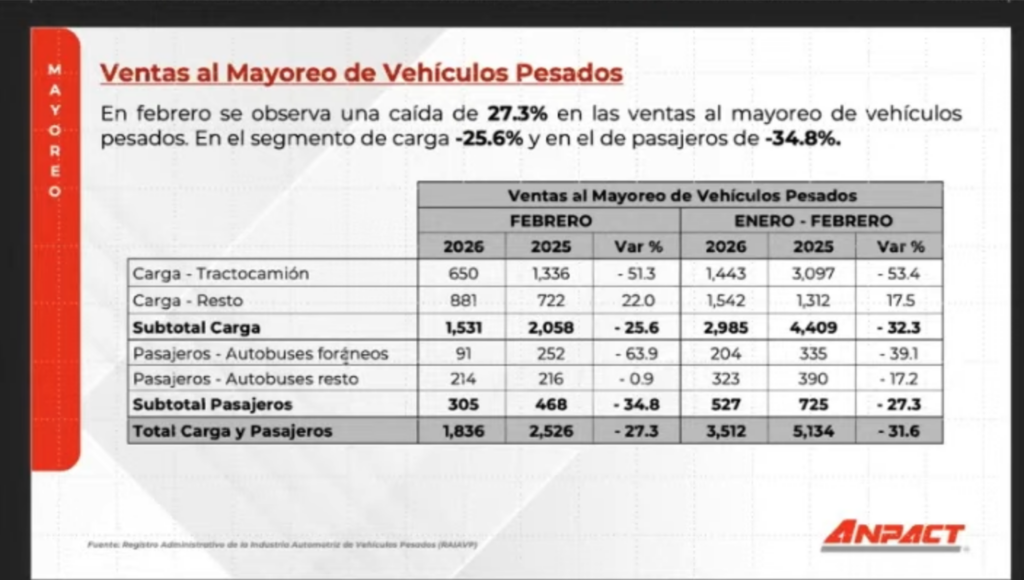 La ventas totales de carga y pasaje en febrero de 2026 se situaron en mil 836, según la ANPACT. Factor Automotor La ventas totales de carga y pasaje en febrero de 2026 se situaron en mil 836, según la ANPACT. Factor Automotor