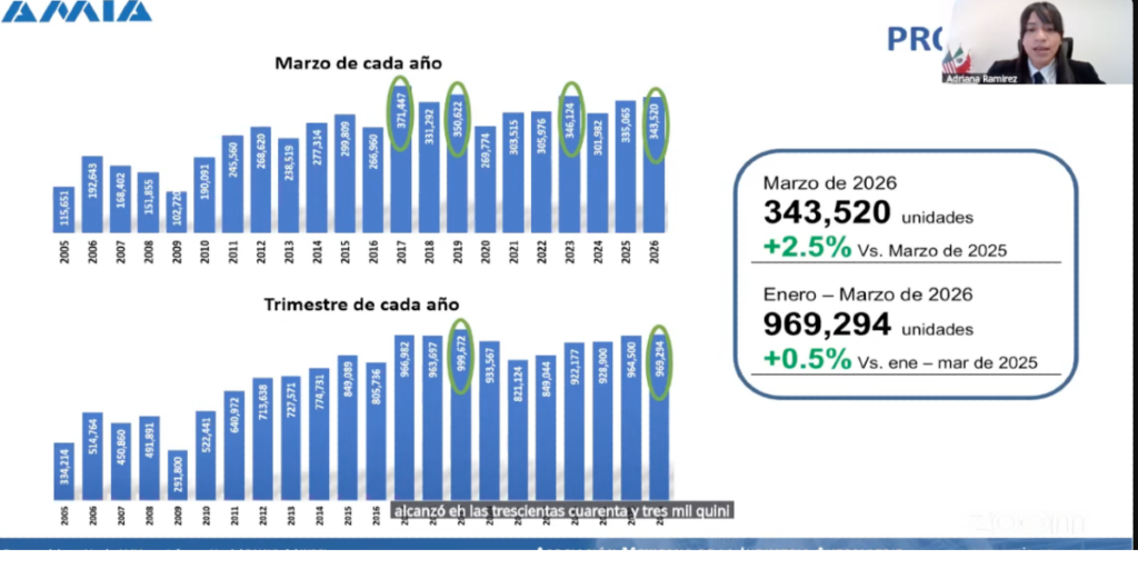 En marzo de 2026, los principales indicadores de la industria automotriz mostraron un crecimiento significativo. 