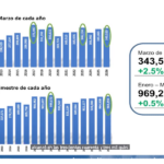 En marzo de 2026, los principales indicadores de la industria automotriz mostraron un crecimiento significativo.