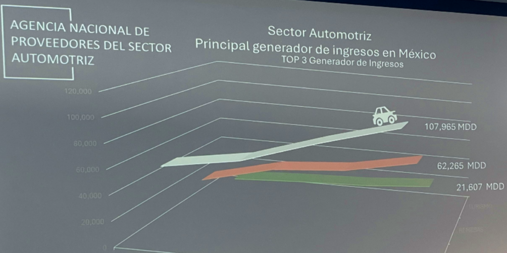 La ANAPSA asegura que la industria automotriz es el principal motor económico de México, incluso por encima del turismo y el petróleo. 