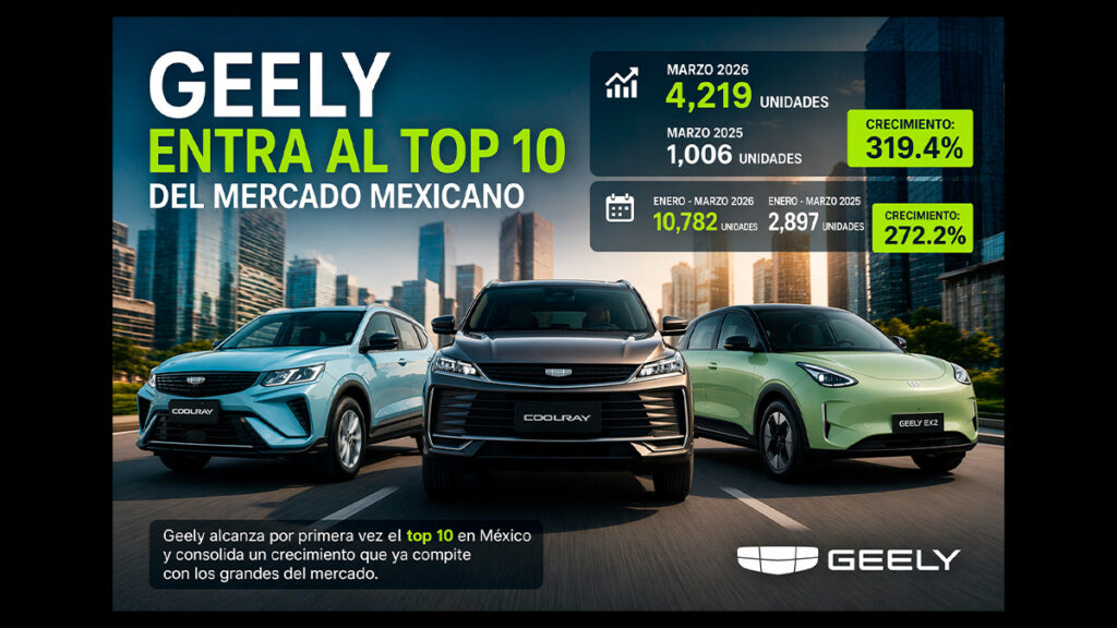 Geely entra al Top 10 en México tras vender 4,219 unidades en marzo de 2026 Geely México ventas marzo 2026 4219 unidades crecimiento 319 por ciento Top 10