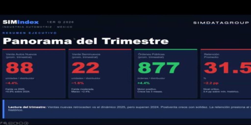En promedio, durante el primer trimestre de 2026, se vendieron 88 vehículos nuevos y 22 seminuevos al mes. 