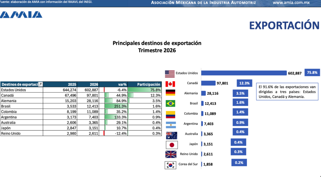 La AMIA también destacó la diversificación de mercados para las exportaciones mexicanas. 