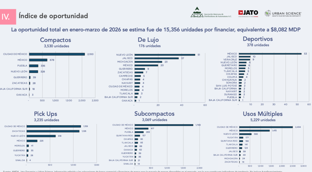 Las oportunidades de financiamiento se concentraron en CDMX y en segmentos como SUVs. compactos y subcompactos. Factor Automotor