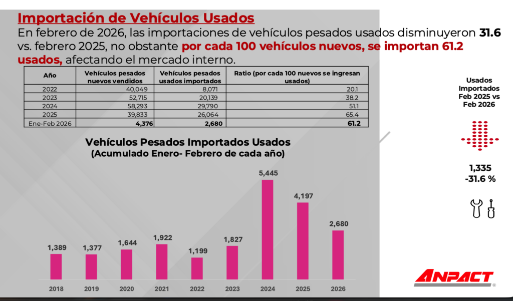 Es marzo se lograron disminuir las importaciones de vehículos usados. Factor Automotor