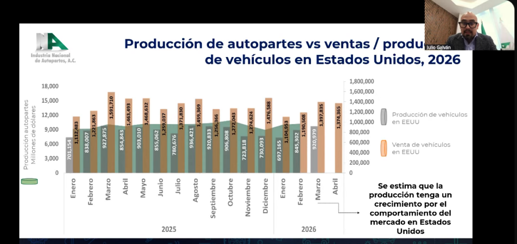 El crecimiento de la producción y colocación de autos nuevos en Estados Unidos benefició a la industria de autopartes mexicana. Factor Automotor
