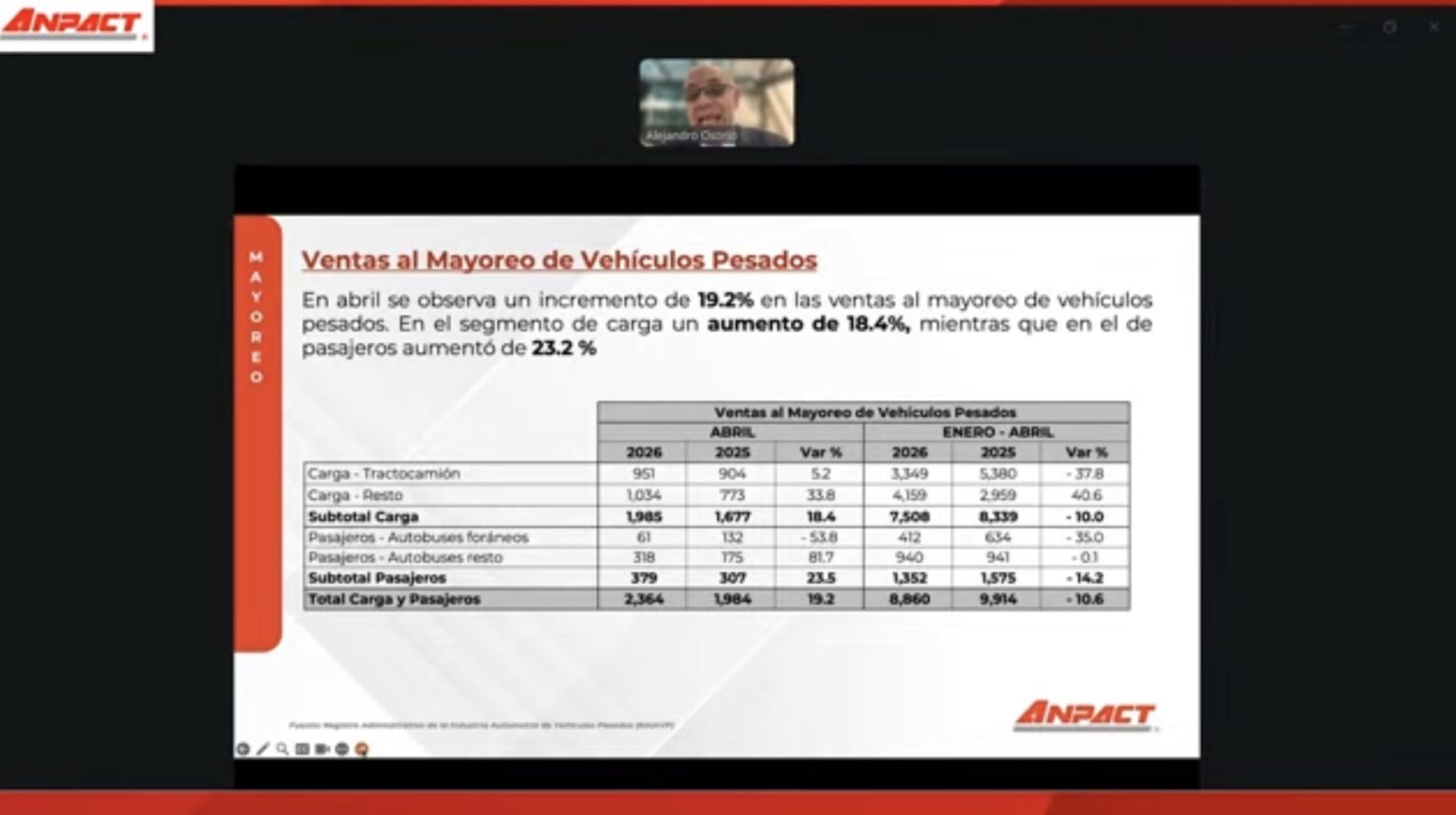 Alivio para la industria de carga y pasaje llega en abril: Ventas al mayoreo crecen 19.2%, reporta ANPACT
