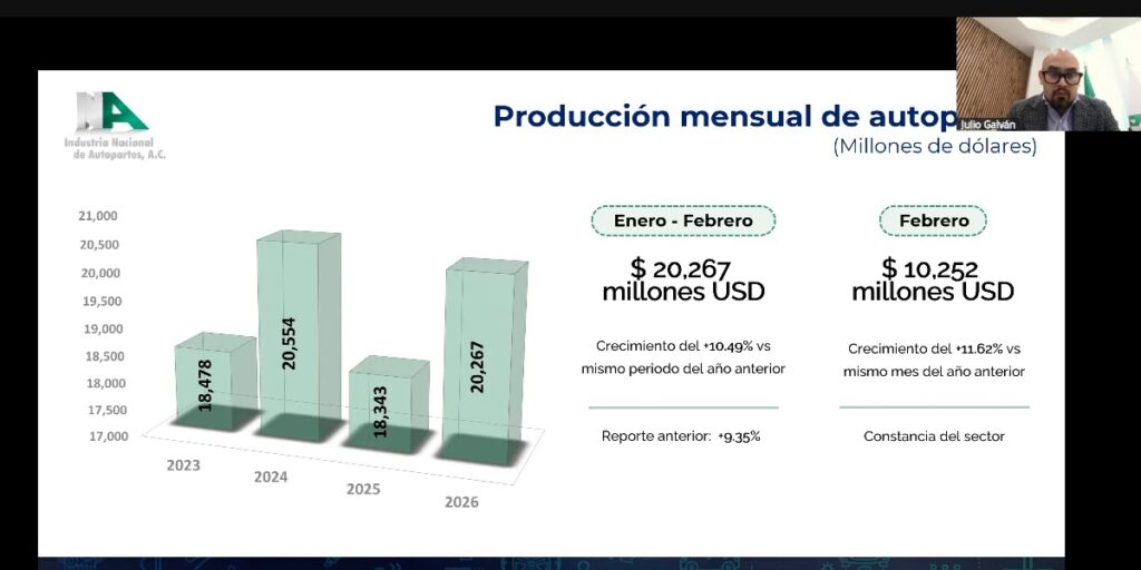 Reporte de industria de autopartes de la INA febrero de 2026. 