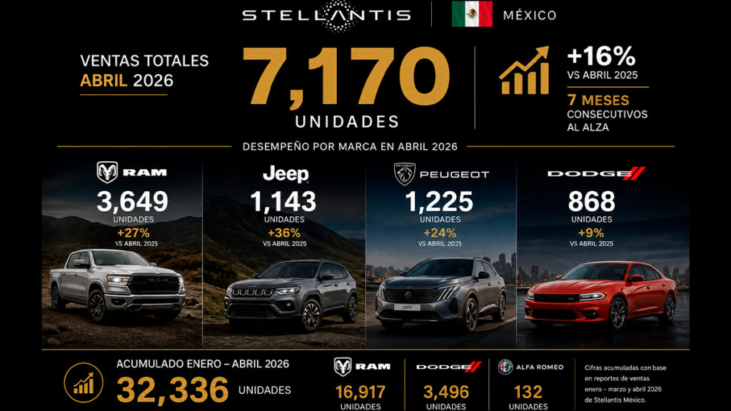 Infografía de ventas Stellantis México abril 2026 con 7,170 unidades y crecimiento de 16%