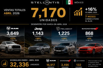 Stellantis-Mexico-crece-16-en-abril-2026-Factor-automotor.