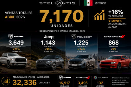 Stellantis-Mexico-crece-16-en-abril-2026-Factor-automotor.