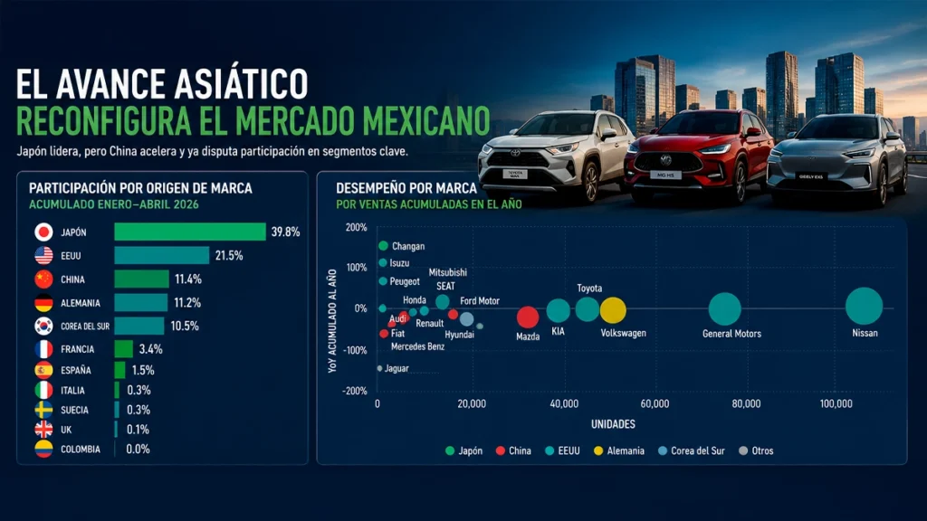 Ventas de autos en México 2026 muestran cómo las marcas asiáticas reconfiguran el mercado mexicano con crecimiento de China, Toyota, MG y Geely.