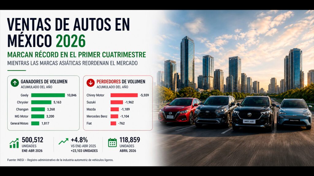 Ventas de autos en México 2026 alcanzan récord histórico durante el primer cuatrimestre con avance de marcas asiáticas