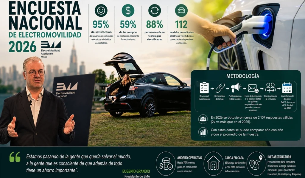 Encuesta Nacional de Electromovilidad 2026 EMA Encuesta Nacional de Electromovilidad 2026 EMA muestra tendencias de compra y satisfacción de usuarios de vehículos eléctricos en México