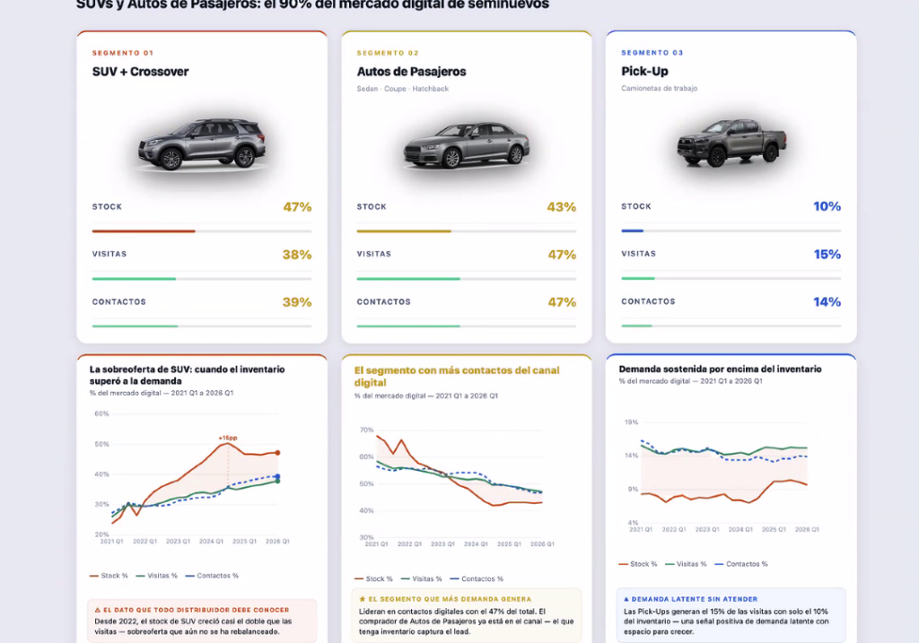 Tendencias sobre los autos más buscados en los canales digitales de Mercado Libre. 