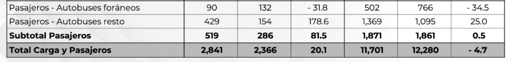 Cifras de ventas de autobuses en el mercado al mayoreo, según el reporte de ANPACT.