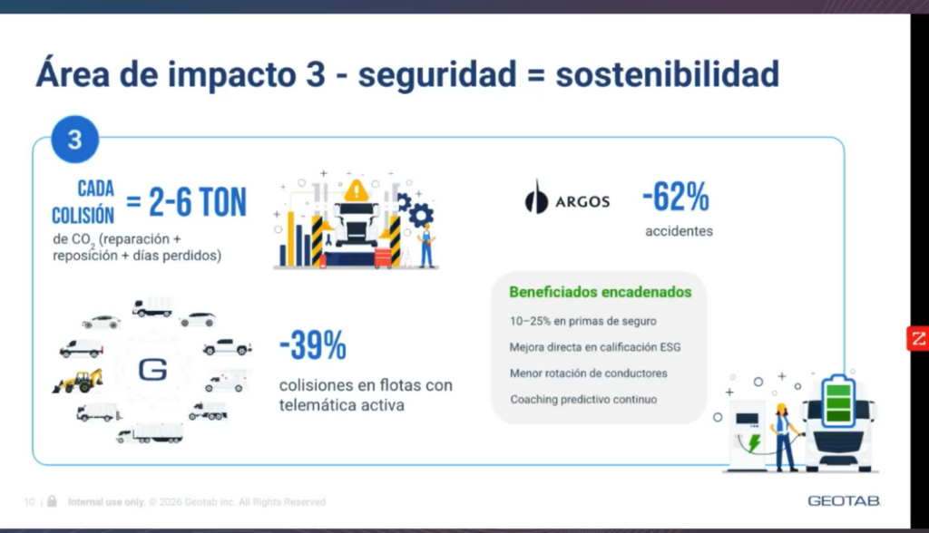 La seguridad también tiene un impacto económico en las operaciones, algo que se puede evitar con el coaching predictivo de GEOTAB. 