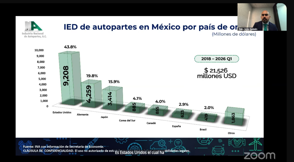 Principales inversores para México en la industria nacional de autopartes.