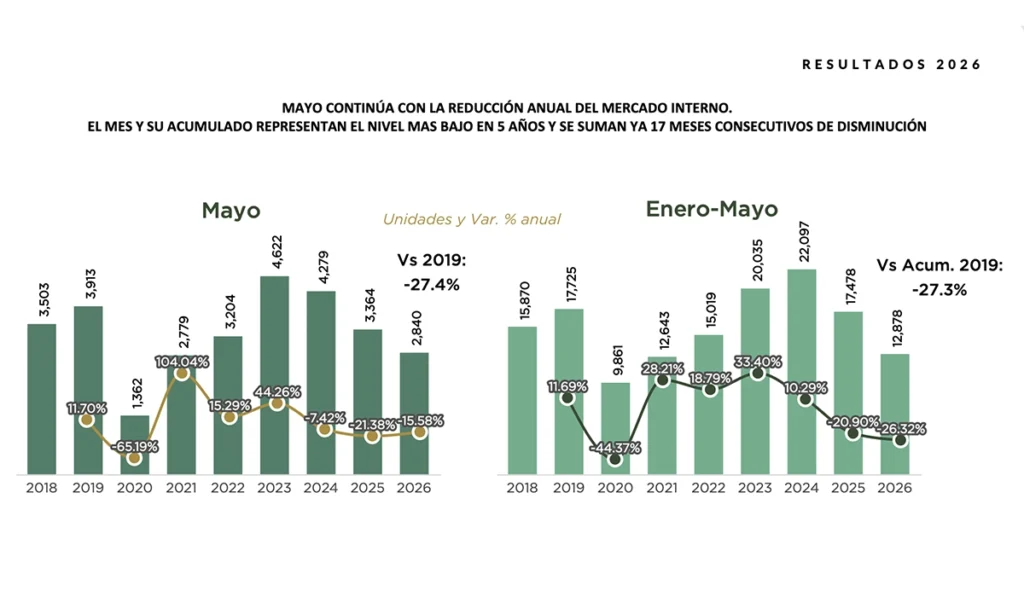 Gráfica de AMDA que muestra contracción en el mercado mexicano de vehículos pesados al cierre de mayo de 2026