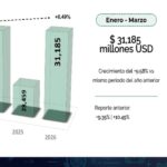 Reporte del mercado de autopartes marzo 2026