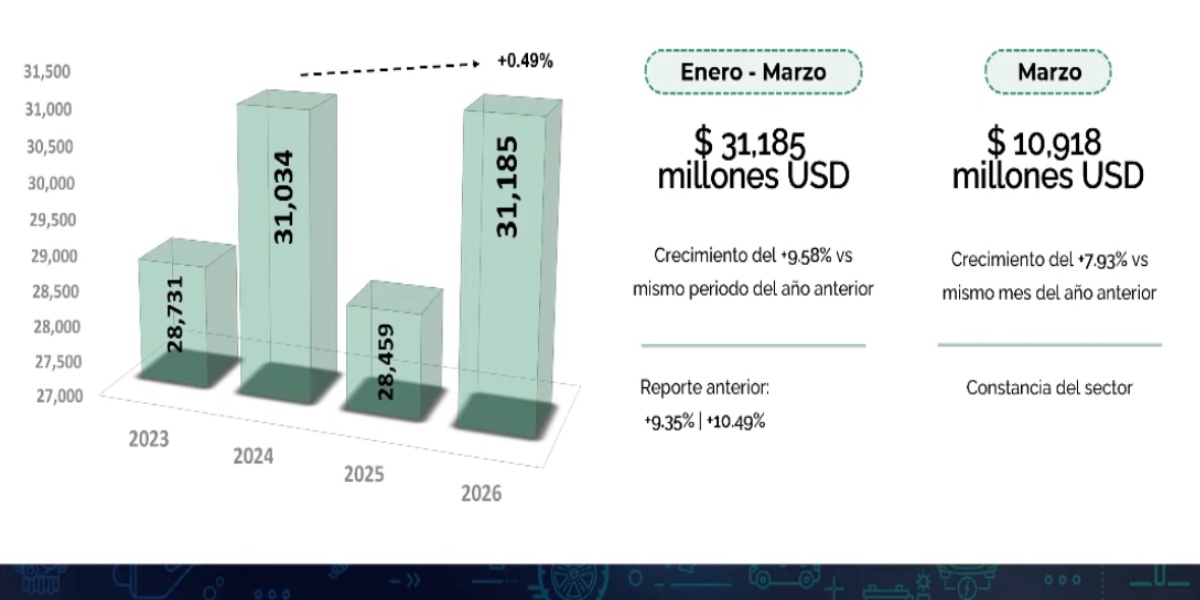 Reporte del mercado de autopartes marzo 2026