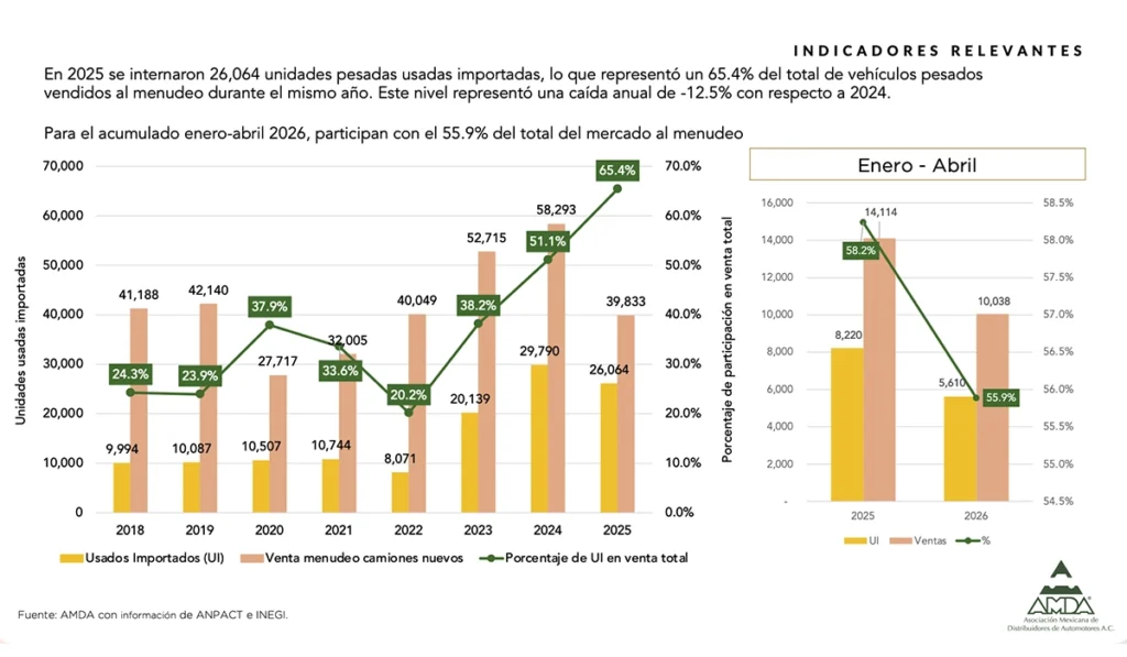 Gráfica de AMDA sobre la participación de vehículos pesados usados importados frente a las ventas de unidades nuevas en México entre 2018 y 2025