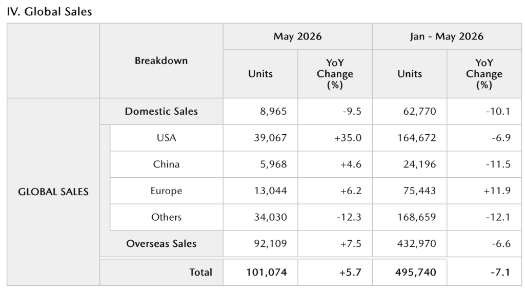 Gráfica de las ventas globales de Mazda durante mayo de 2026. 