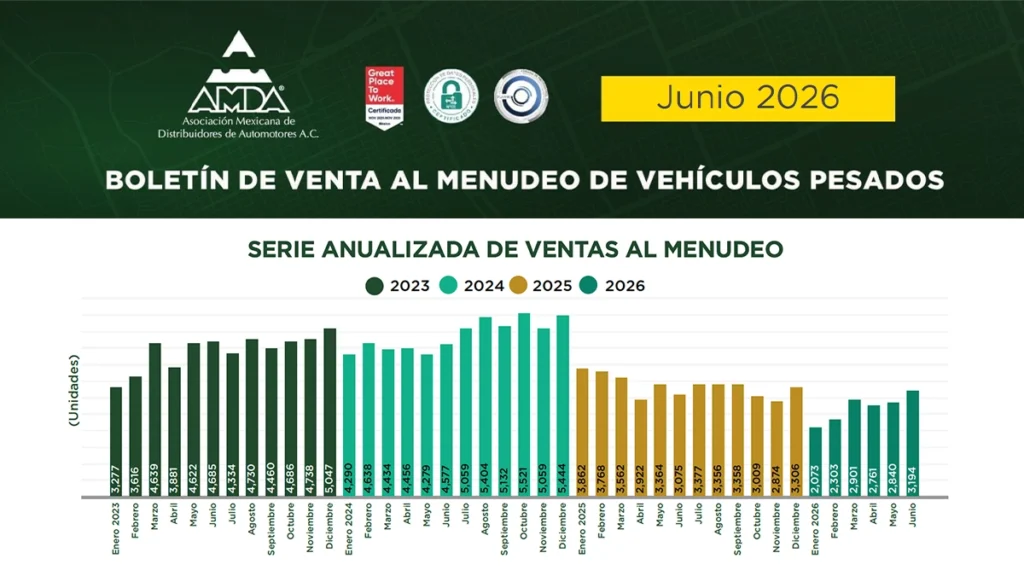 Serie anualizada de las ventas al menudeo de vehículos pesados en México Serie anualizada de las ventas al menudeo de vehículos pesados en México de enero de 2023 a junio de 2026, con recuperación en junio de 2026