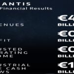 El crecimiento global de Stellantis estuvo impulsado por el aumento de ventas e ingresos en Norteamérica.